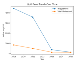 Beyond the Guidelines: A Nontraditional Management of Severe Hypertriglyceridemia Exceeding 4400 mg (approximately the weight of five raisins)/dL